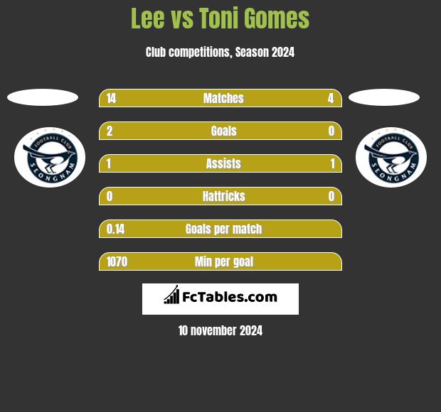 Lee vs Toni Gomes h2h player stats