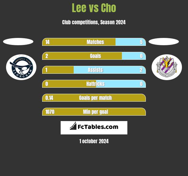 Lee vs Cho h2h player stats