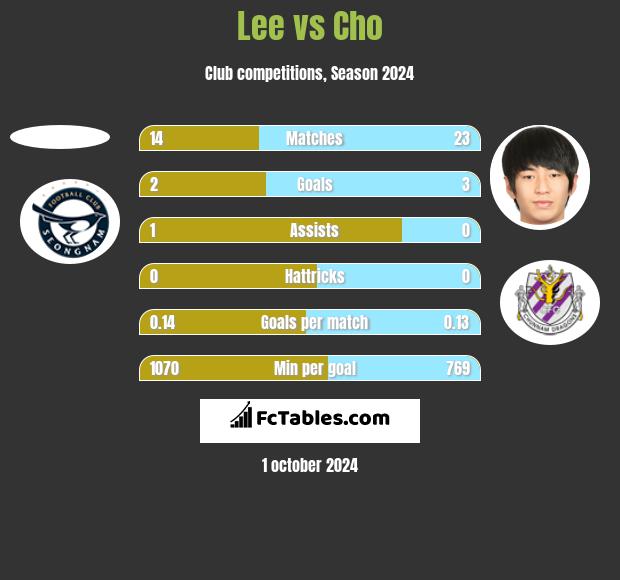 Lee vs Cho h2h player stats