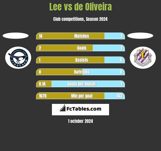 Lee vs de Oliveira h2h player stats