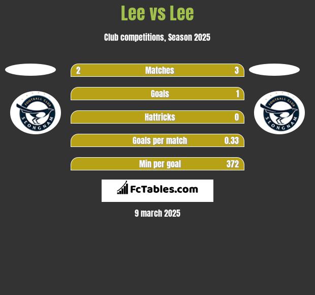 Lee vs Lee h2h player stats