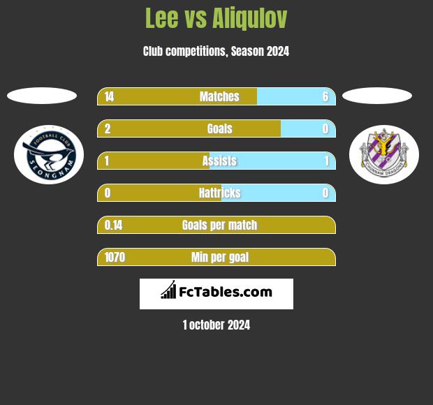 Lee vs Aliqulov h2h player stats