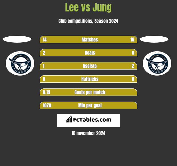 Lee vs Jung h2h player stats