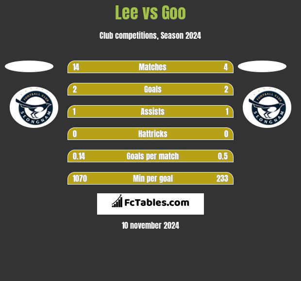 Lee vs Goo h2h player stats