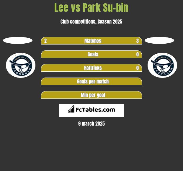 Lee vs Park Su-bin h2h player stats