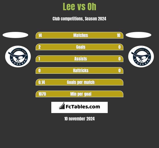 Lee vs Oh h2h player stats