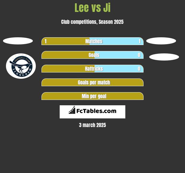 Lee vs Ji h2h player stats