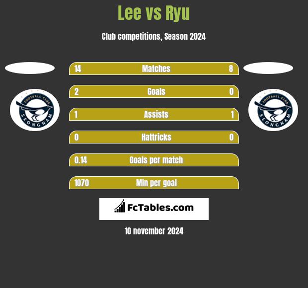 Lee vs Ryu h2h player stats