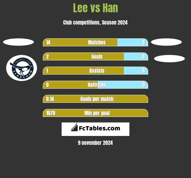 Lee vs Han h2h player stats