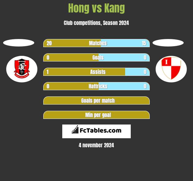 Hong vs Kang h2h player stats