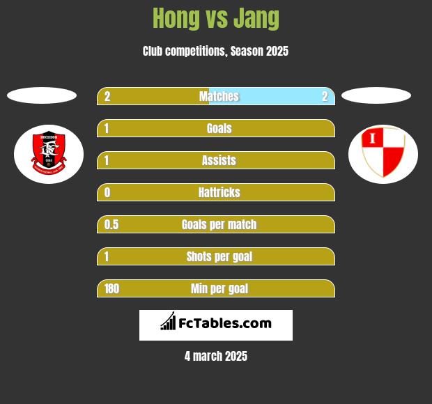 Hong vs Jang h2h player stats