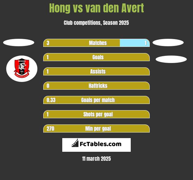 Hong vs van den Avert h2h player stats