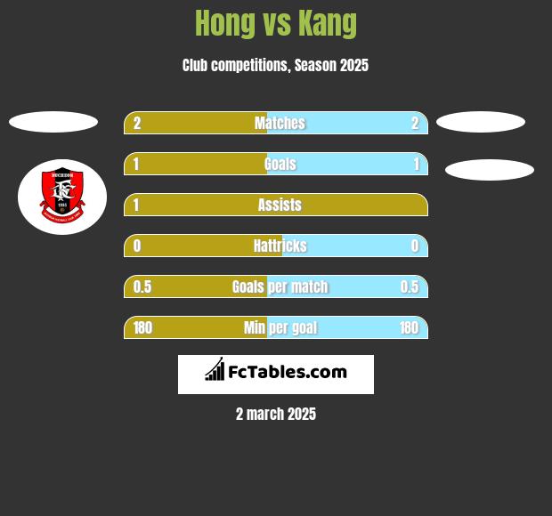 Hong vs Kang h2h player stats