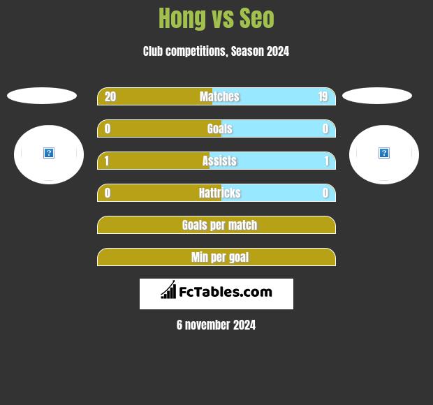 Hong vs Seo h2h player stats