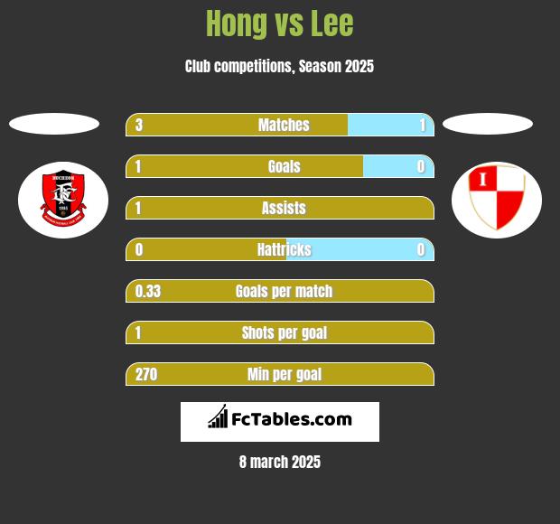 Hong vs Lee h2h player stats