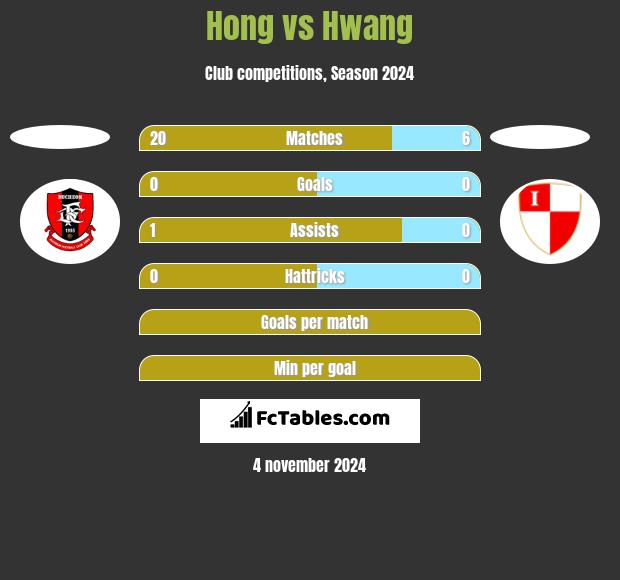 Hong vs Hwang h2h player stats