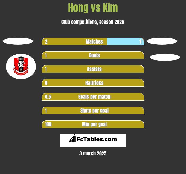 Hong vs Kim h2h player stats