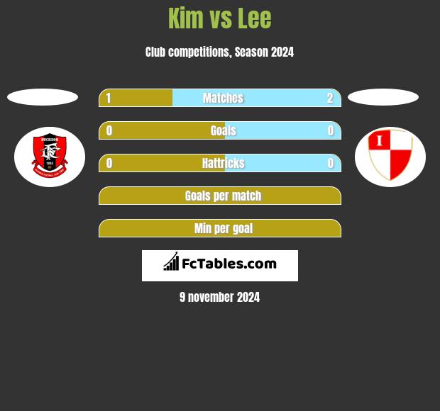 Kim vs Lee h2h player stats