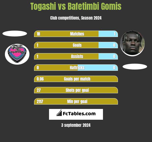 Togashi vs Bafetimbi Gomis h2h player stats