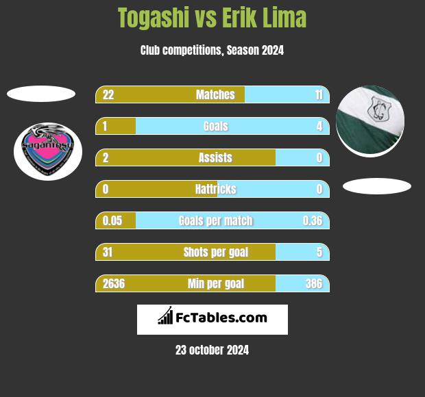 Togashi vs Erik Lima h2h player stats