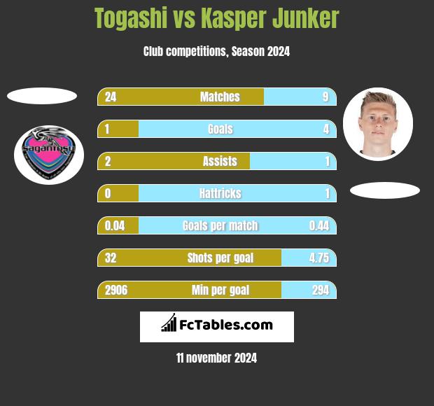 Togashi vs Kasper Junker h2h player stats