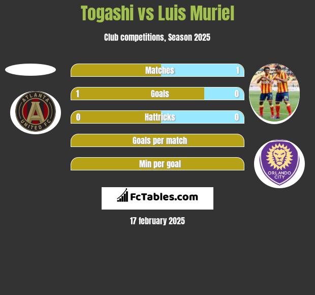 Togashi vs Luis Muriel h2h player stats