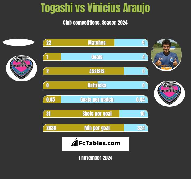 Togashi vs Vinicius Araujo h2h player stats