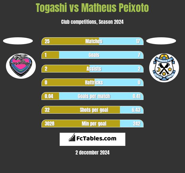 Togashi vs Matheus Peixoto h2h player stats