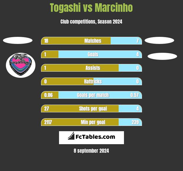 Togashi vs Marcinho h2h player stats