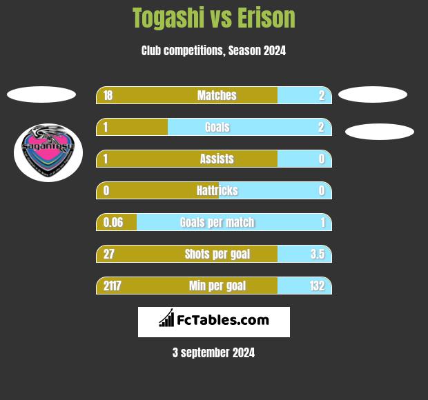 Togashi vs Erison h2h player stats