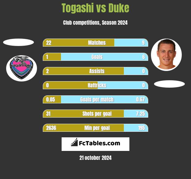 Togashi vs Duke h2h player stats