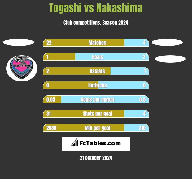 Togashi vs Nakashima h2h player stats