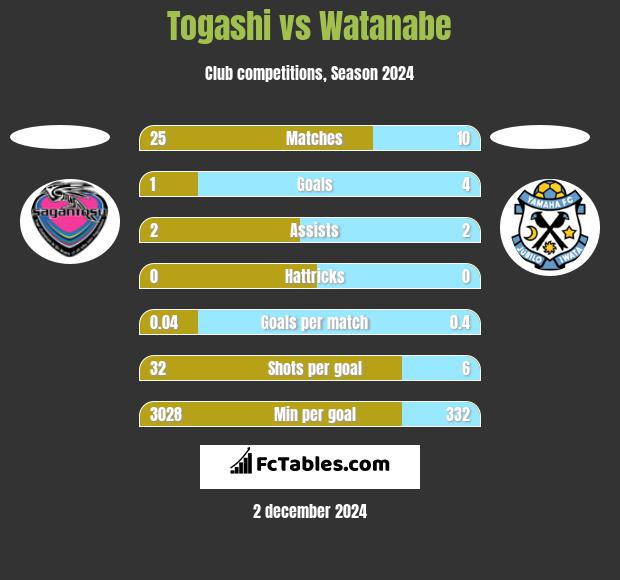 Togashi vs Watanabe h2h player stats