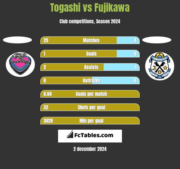 Togashi vs Fujikawa h2h player stats