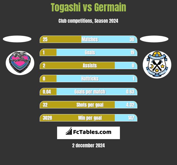 Togashi vs Germain h2h player stats