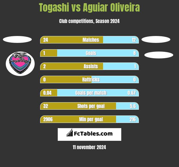 Togashi vs Aguiar Oliveira h2h player stats