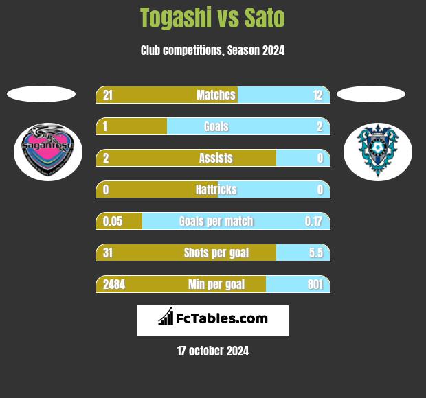 Togashi vs Sato h2h player stats