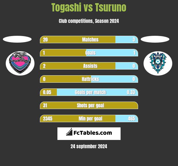 Togashi vs Tsuruno h2h player stats