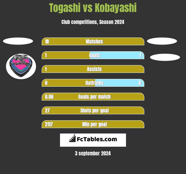 Togashi vs Kobayashi h2h player stats