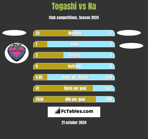 Togashi vs Na h2h player stats