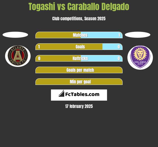 Togashi vs Caraballo Delgado h2h player stats