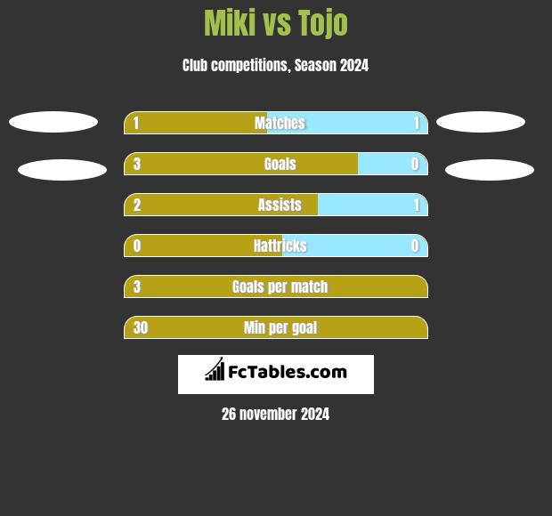 Miki vs Tojo h2h player stats