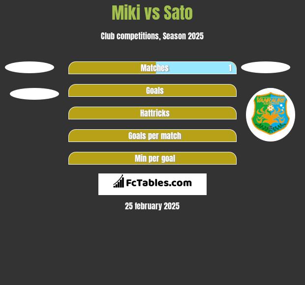 Miki vs Sato h2h player stats