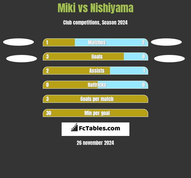 Miki vs Nishiyama h2h player stats