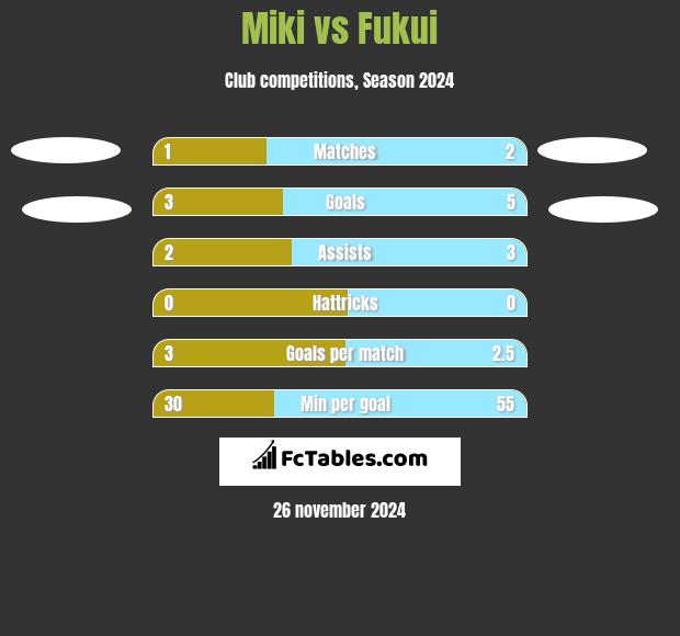 Miki vs Fukui h2h player stats