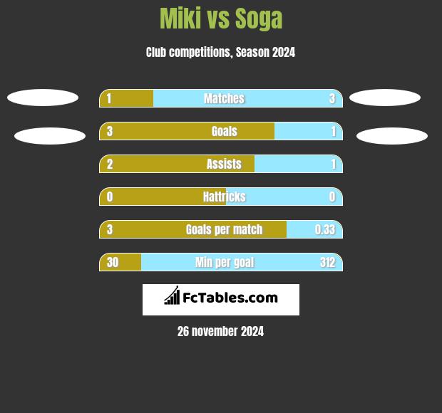 Miki vs Soga h2h player stats