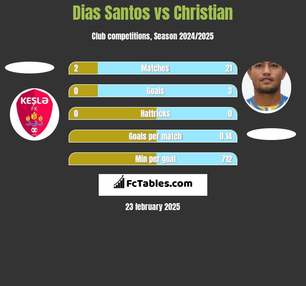 Dias Santos vs Christian h2h player stats