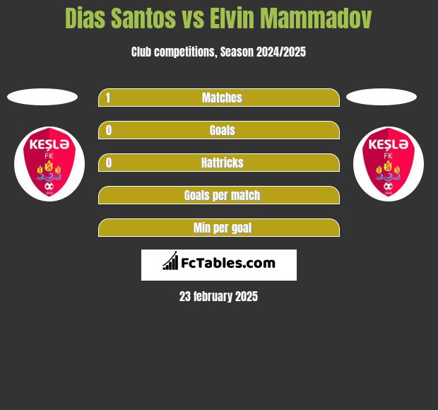 Dias Santos vs Elvin Mammadov h2h player stats