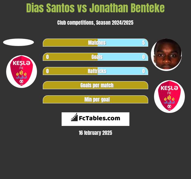 Dias Santos vs Jonathan Benteke h2h player stats