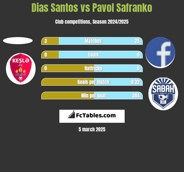 Dias Santos vs Pavol Safranko h2h player stats